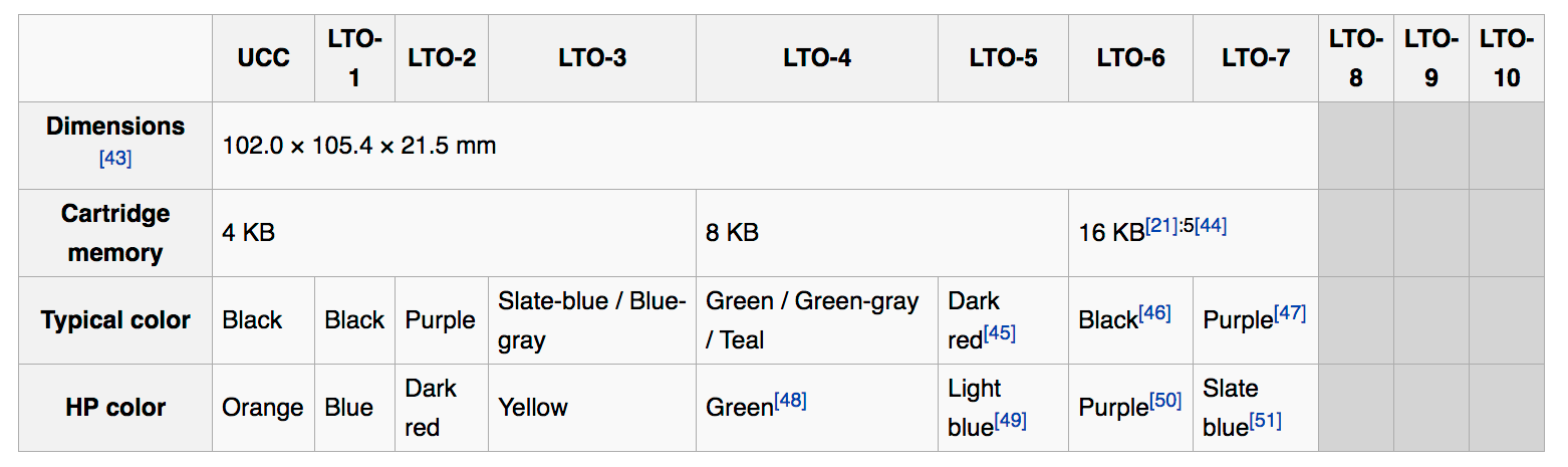 LTO Tape Storage Capacity